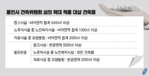 용인시, ‘창고·노인복지시설·요양병원’ 건축 심의 확대