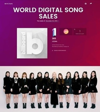 이달의 소녀, 美 빌보드 월드 디지털 송 세일즈 차트 정상