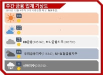 [금융업계기상도]BNK금융지주 ‘비 온 뒤 갬’, 신한지주 기업은행 ‘비’