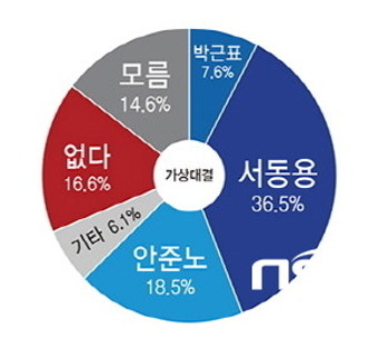광양·곡성·구례 총선 여론조사, 4자 가상대결서 서동용 후보 50.2%로 압도적 1위