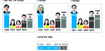 광양·곡성·구례 더불어민주당 후보 적합도 서동용 압도적 1위