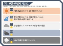 [부동산업계기상도] 대림산업·GS건설 ‘맑음’, HDC현대산업개발 ‘비’
