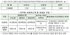2020년 전세임대주택 입주자 모집 26일 시작...총 ‘7540가구’