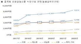 경북도, 친환경 안전먹거리 생산·유통에 ‘650억원’ 투자