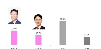 [총선여론조사-포항남·울릉]미래통합당 경선 …문충운 25.5% & 김병욱 17.7%…7.8% 차이