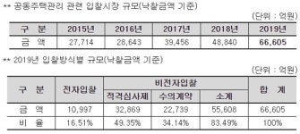 한국감정원, “공동주택관리 관련 입찰 시장 규모 6조 원 돌파”