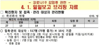 고양시, 코로나19 확진자 접촉·관리자 517명…전일比 75명↑