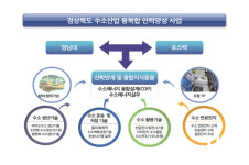 경북 수소산업 융복합 인력양성에 국비 24억원 확보