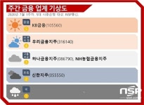 [금융업계기상도]KB금융 ‘맑음’, 신한지주 ‘흐림’