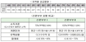 5392호 규모 ‘청년·신혼부부 매입임대주택’ 8월부터 입주자 모집