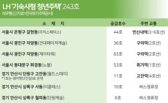 LH, 서울·안산서 ‘기숙사형 청년주택’ 243호 입주자 모집