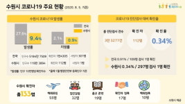 수원시, ‘코로나19 대응 200일’ 2차 대확산 대비한다