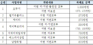 공정위 대리점 계약 위반 과태료 부과…오뚜기·KT·SPC삼립 등 7개업체 대상