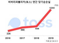 토스, 지난해 1244억원 적자 최고점…‘코로나시대 경쟁력’ 우려