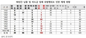 최승재 의원, 한전 납품·하도급 업체 위법 52%가 ‘뇌물공여 등 부패·비리’