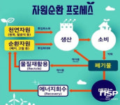 광양시, 친환경 자원순환 선도 도시 구현