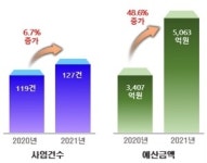 경북도, 올해 첨단농업생산 활성화에 ‘5063억원’ 투자