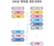 신한카드, 편의점은 맛보다 ‘집’…코로나가 바꾼 소비 패턴 분석