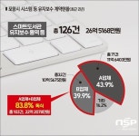 포항시, 시스템 유지보수 등 용역 특정업체 83.8% 독식…편중 논란