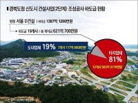 경북도청 신도시 2단계, 하도급 공정 81% 외지업체 독식…경북개발공사 뭐했나