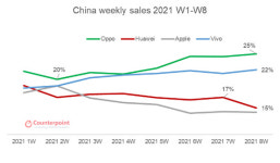 오포, 中 스마트폰 시장 1위 지속…화웨이 하락 계속