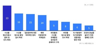 경기도민 89%, “일본 방사능 오염수 해양방류 잘못된 결정”
