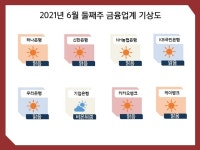 [금융업계기상도]기업은행 ‘비온뒤갬’·카카오뱅크 ‘맑음’