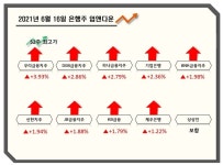 (주)우리은행 부전동금융센터 | [업앤다운]은행주 상승…우리금융 52주최고가·상상인↓