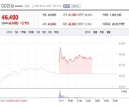 [특징주]GS건설 리튬이온 배터리 리사이클링 사업 본격화에 주가 상승세
