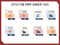 [금융업계기상도]KB국민은행 ‘구름조금’·NH농협은행 ‘비온뒤갬’