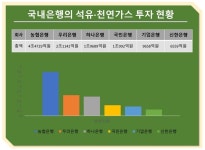 석유·천연가스 최다 투자 ‘NH농협은행’...“2050탄소중립 어려워”