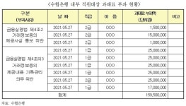 수협은행 금융실명법 위반, 내부직원 1억 6천만원 과태료 처분