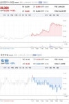 [업앤다운]건설주 상승 ··· 삼성엔지니어링 ↑   동부건설 ↓