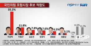 이강덕 현 시장, 국민의힘 포항시장 후보 ‘적합도’ 압도적 우위...2위와 23.4% 포인트 차 앞서