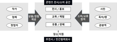 부천시-롯데백화점 중동점, 지역 콘텐츠 상품판매숍 2기 오픈
