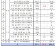 송옥주, 경기 화성 내년 발전 예산 8359억 확정·“매우 기쁘다” 공개