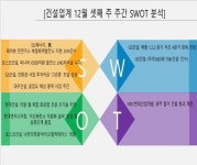 [건설업 주간 SWOT분석]GS건설, 1,2,3분기 매출 저조 4분기 회복세 전망 ‘취약’ ··· HDC현대산업개발, 광주 학동사건 재판 책임 회피 불가... 