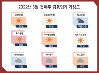 [금융업계기상도]인터넷은행 ‘흐림’·신한은행 ‘맑음’