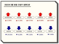 [업앤다운]건설주 상승…HDC현대산업개발↑  태영건설↓