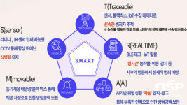 경북도, 과기정통부 스마트 빌리지 사업 공모 최종 선정