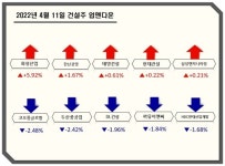 [업앤다운]건설주 하락…현대건설↑  HDC현대산업개발↓
