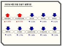 [업앤다운]건설주 하락…한신공영↓ DL이앤씨↓