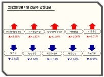 [업앤다운]건설주 상승…HDC현대산업개발↑ DL건설↓