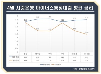 [비교해보니]마이너스통장 대출 금리 최고 ‘우리은행’·가산금리 최고 ‘국민은행’