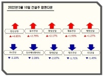 [업앤다운]건설주 하락…한신공영↑ DL건설↓