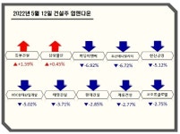 [업앤다운]건설주 하락…동부건설↑ 까뮤이앤씨↓