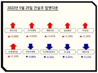 [업앤다운]건설주 상승…대우건설↑ 까뮤이앤씨↓