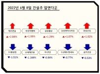 [업앤다운]건설주 상승…대우건설↑ DL건설↓