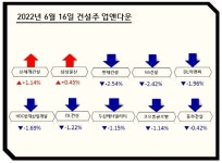 [업앤다운]건설주 상승…신세계건설↑ 현대건설↓