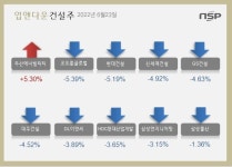 (주)신세계푸드 두산에너빌리티별관식당 | [업앤다운]건설주 하락…두산에너빌리티↑ 코오롱글로벌↓